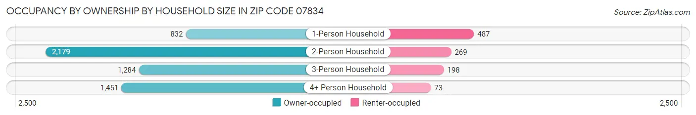 Occupancy by Ownership by Household Size in Zip Code 07834