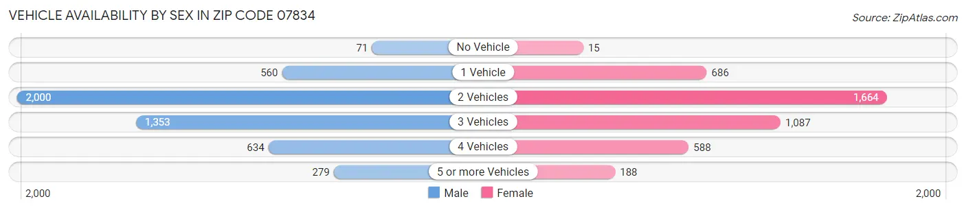 Vehicle Availability by Sex in Zip Code 07834