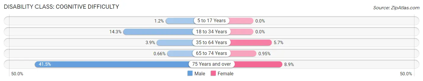 Disability in Zip Code 07836: <span>Cognitive Difficulty</span>