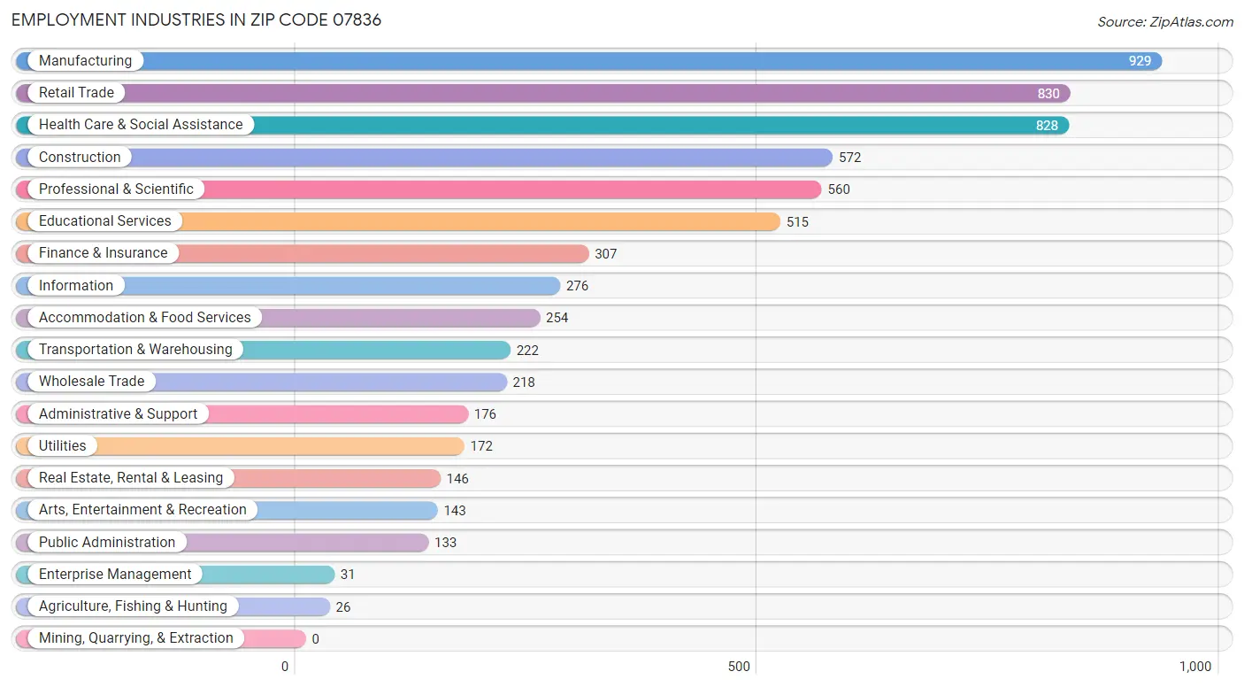 Employment Industries in Zip Code 07836