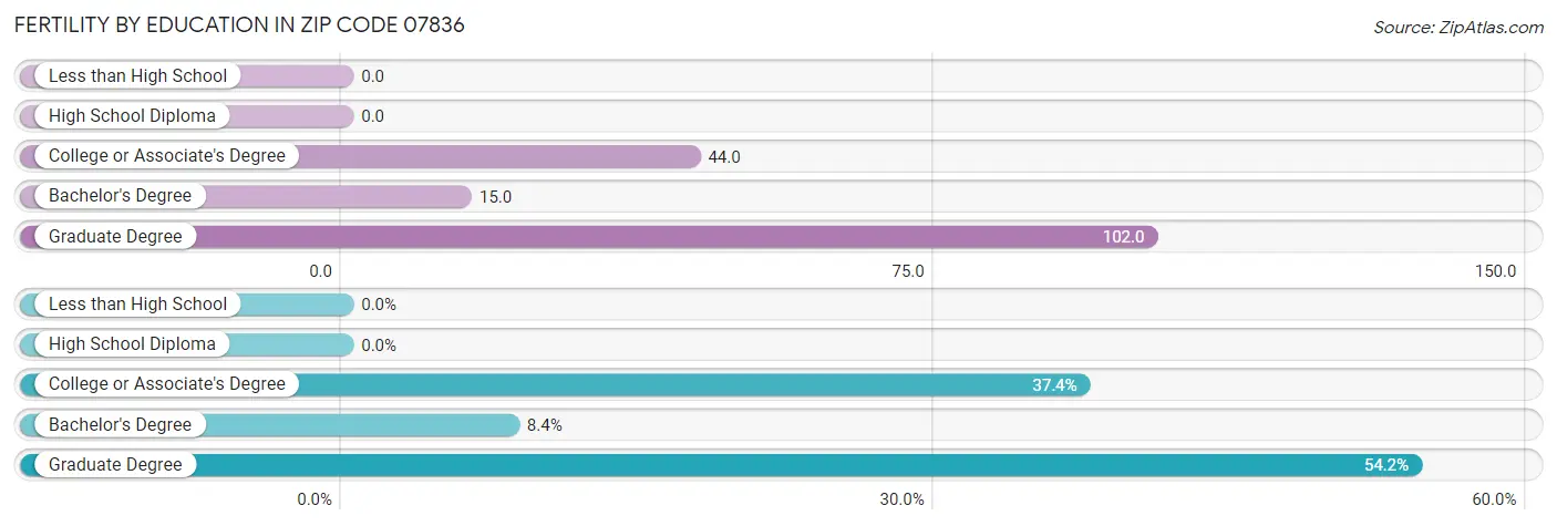 Female Fertility by Education Attainment in Zip Code 07836