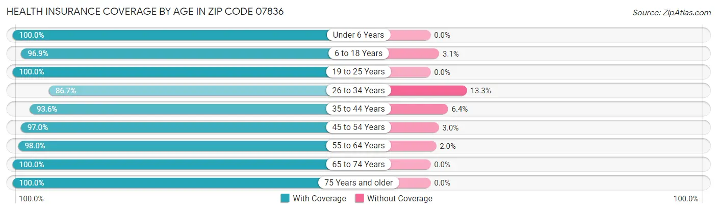 Health Insurance Coverage by Age in Zip Code 07836
