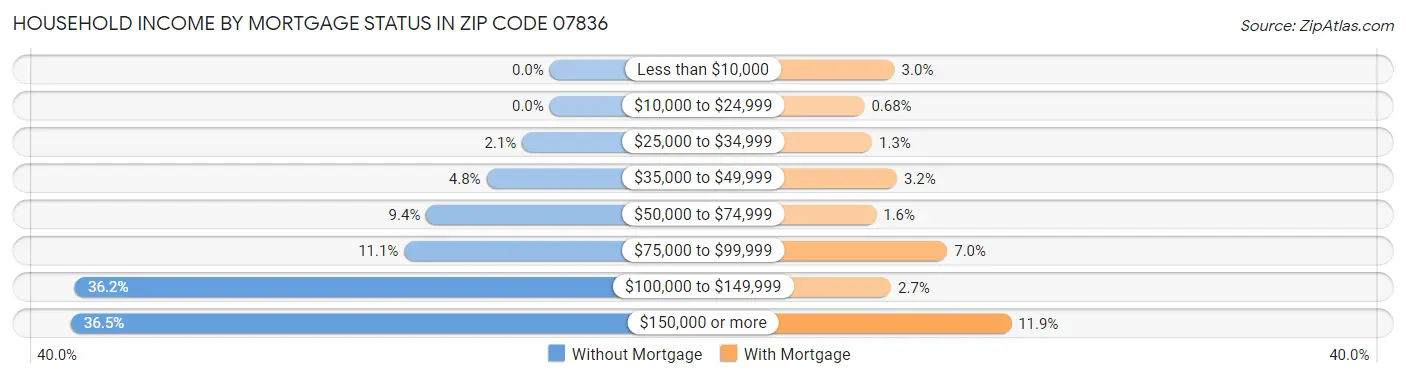 Household Income by Mortgage Status in Zip Code 07836