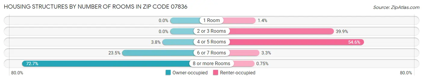 Housing Structures by Number of Rooms in Zip Code 07836