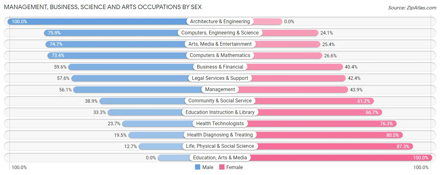Management, Business, Science and Arts Occupations by Sex in Zip Code 07836