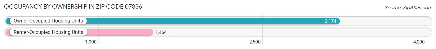 Occupancy by Ownership in Zip Code 07836