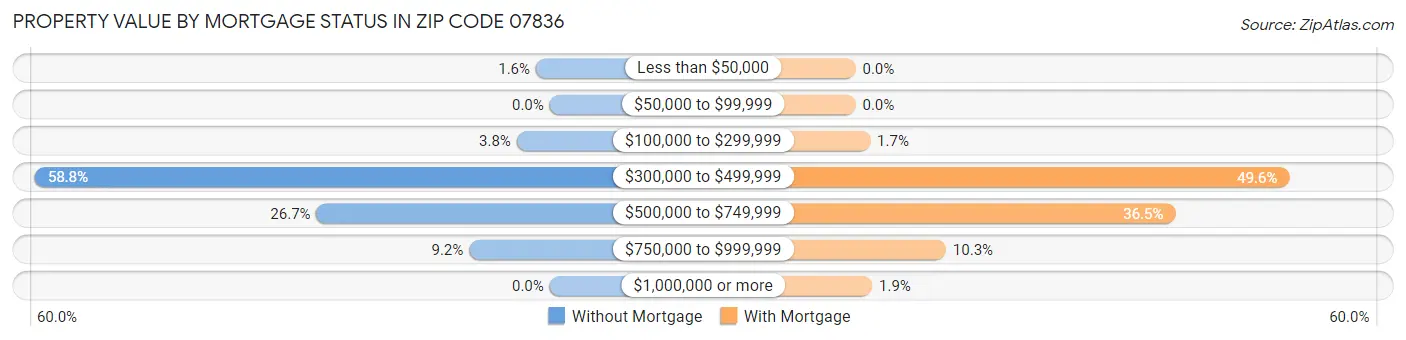 Property Value by Mortgage Status in Zip Code 07836