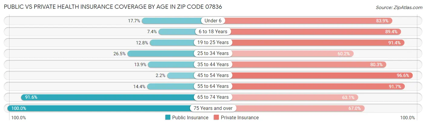 Public vs Private Health Insurance Coverage by Age in Zip Code 07836