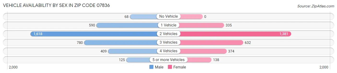 Vehicle Availability by Sex in Zip Code 07836