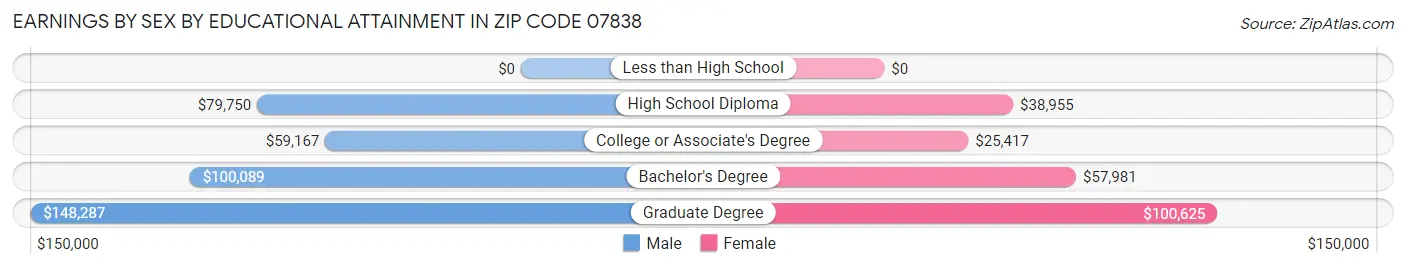 Earnings by Sex by Educational Attainment in Zip Code 07838
