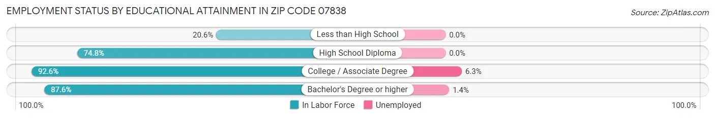 Employment Status by Educational Attainment in Zip Code 07838