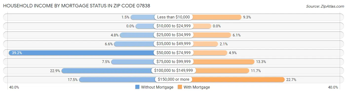 Household Income by Mortgage Status in Zip Code 07838