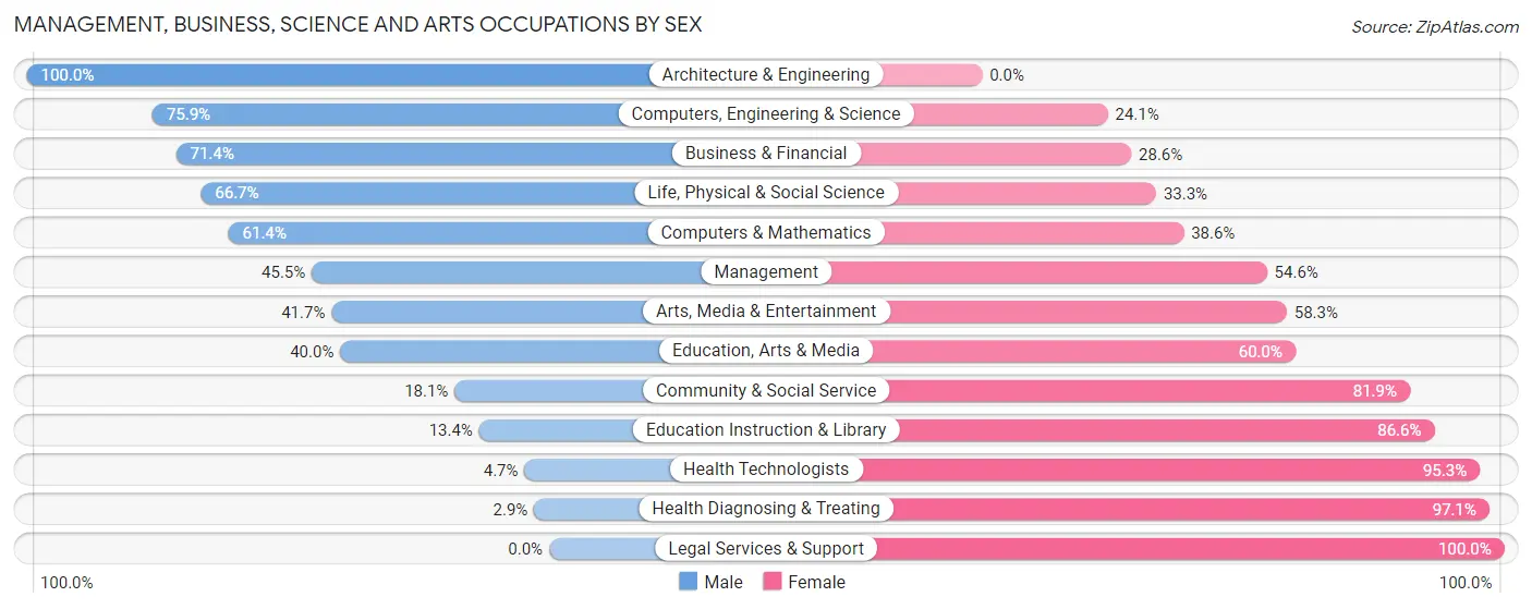 Management, Business, Science and Arts Occupations by Sex in Zip Code 07838