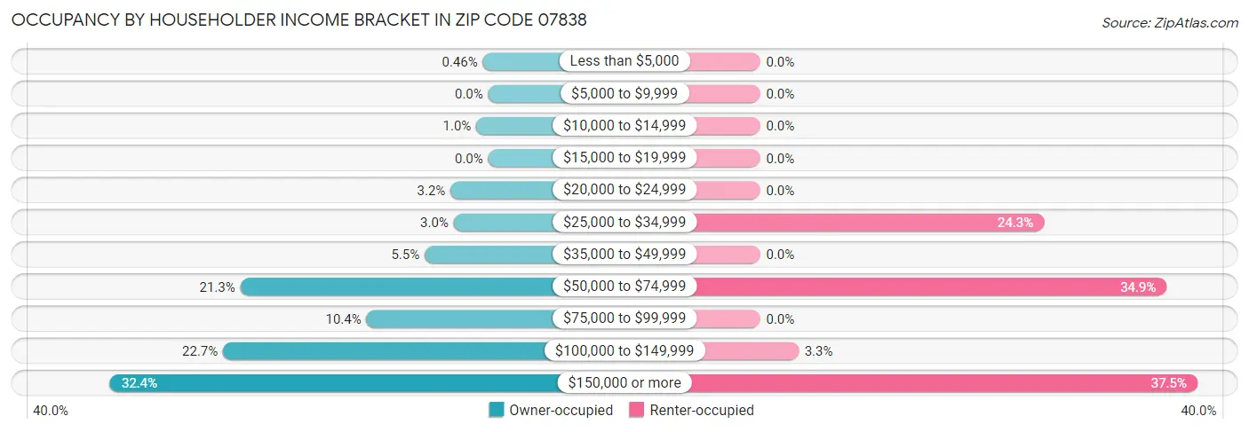 Occupancy by Householder Income Bracket in Zip Code 07838