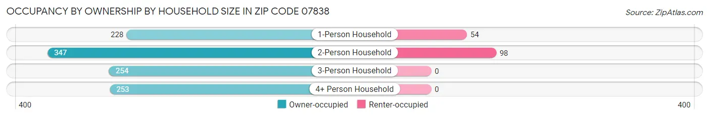 Occupancy by Ownership by Household Size in Zip Code 07838