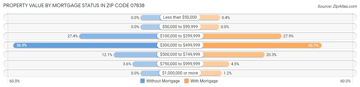 Property Value by Mortgage Status in Zip Code 07838