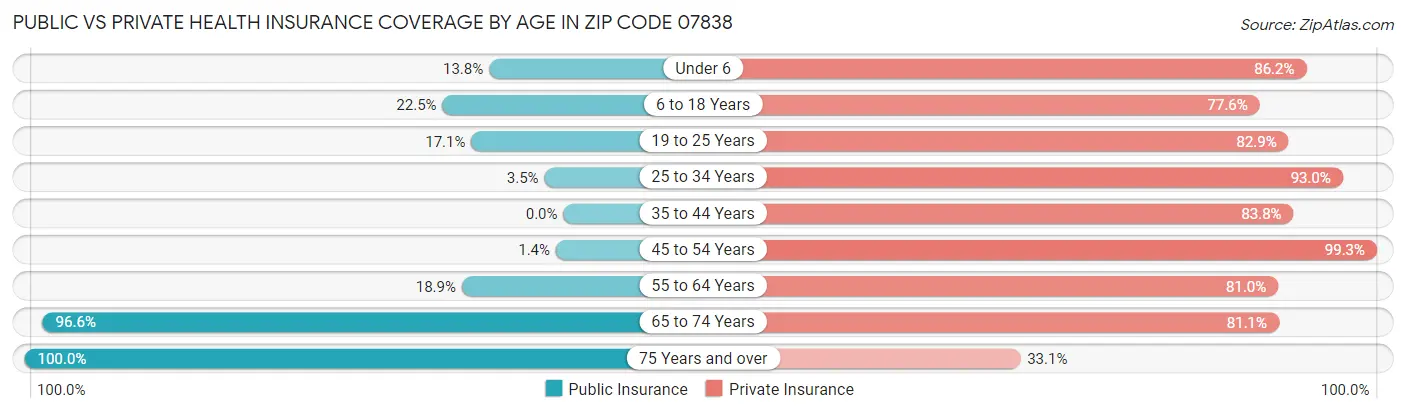 Public vs Private Health Insurance Coverage by Age in Zip Code 07838