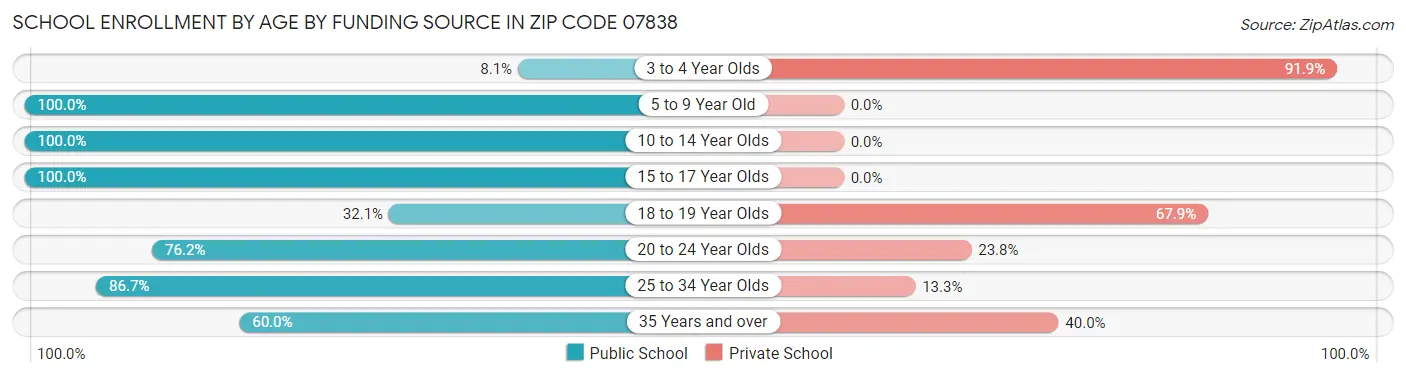 School Enrollment by Age by Funding Source in Zip Code 07838