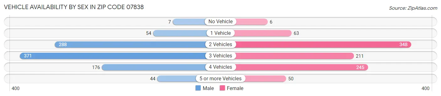 Vehicle Availability by Sex in Zip Code 07838