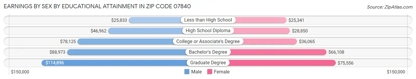 Earnings by Sex by Educational Attainment in Zip Code 07840