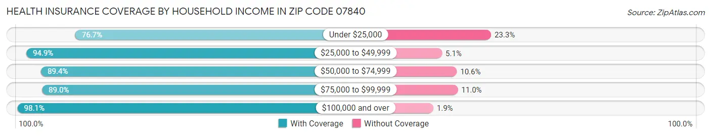 Health Insurance Coverage by Household Income in Zip Code 07840