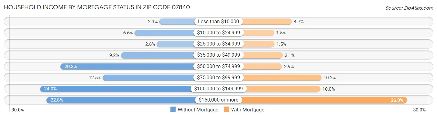 Household Income by Mortgage Status in Zip Code 07840