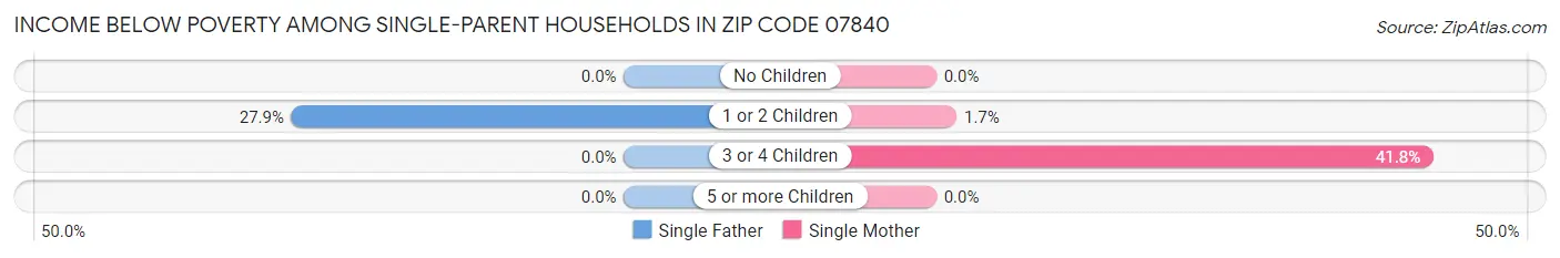 Income Below Poverty Among Single-Parent Households in Zip Code 07840