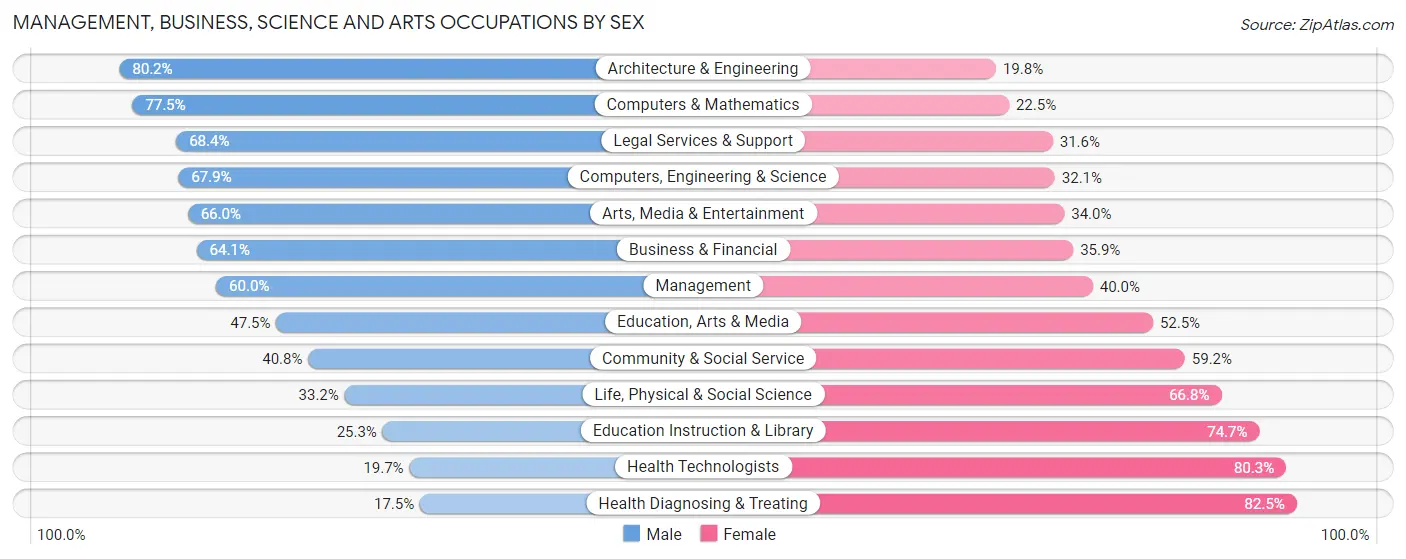 Management, Business, Science and Arts Occupations by Sex in Zip Code 07840