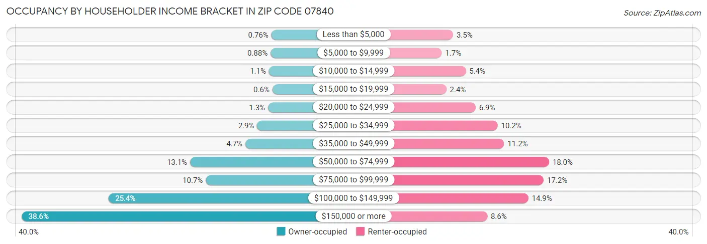 Occupancy by Householder Income Bracket in Zip Code 07840