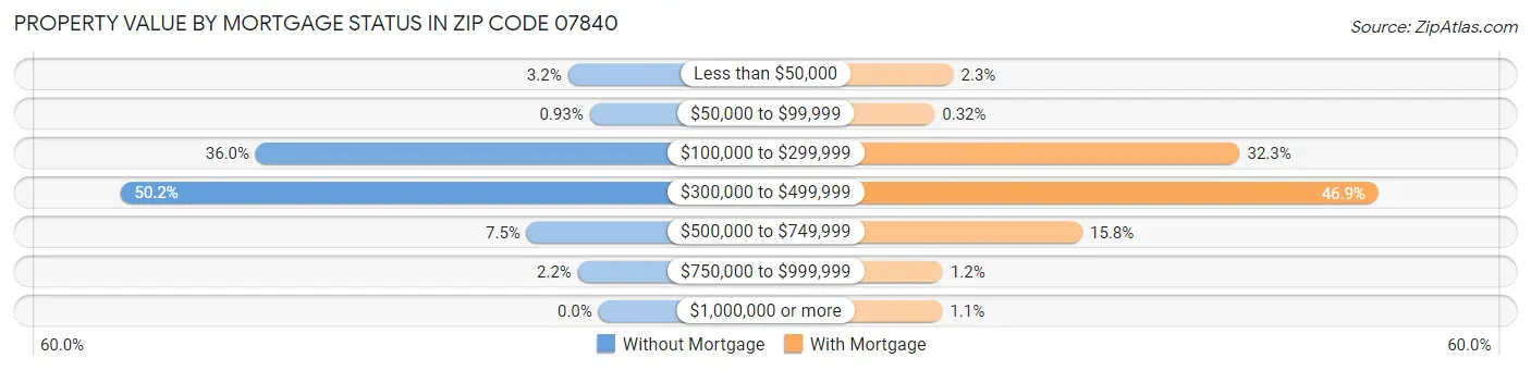 Property Value by Mortgage Status in Zip Code 07840