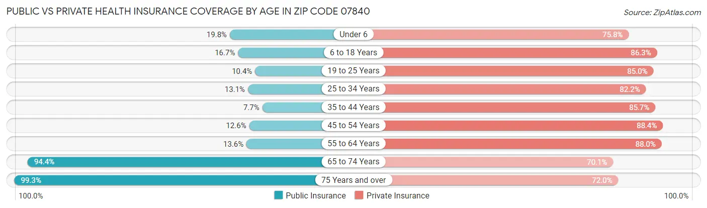 Public vs Private Health Insurance Coverage by Age in Zip Code 07840