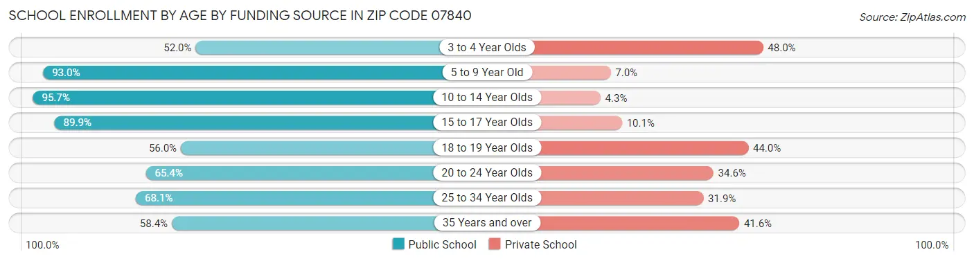 School Enrollment by Age by Funding Source in Zip Code 07840