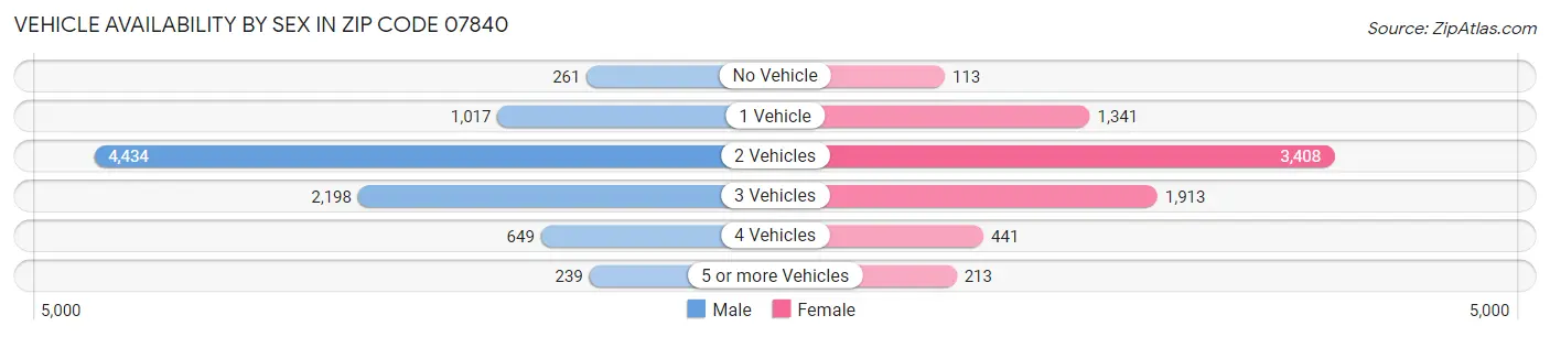 Vehicle Availability by Sex in Zip Code 07840