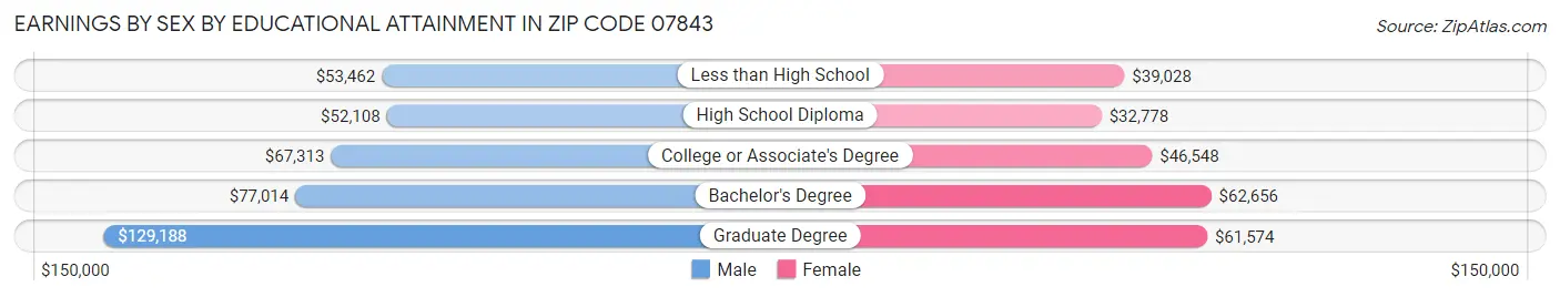 Earnings by Sex by Educational Attainment in Zip Code 07843