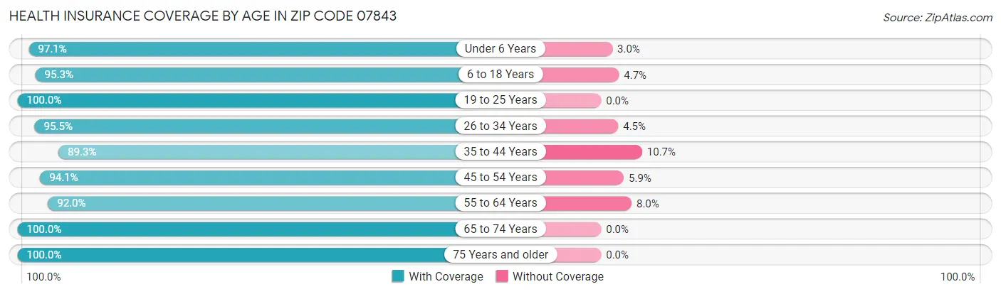 Health Insurance Coverage by Age in Zip Code 07843