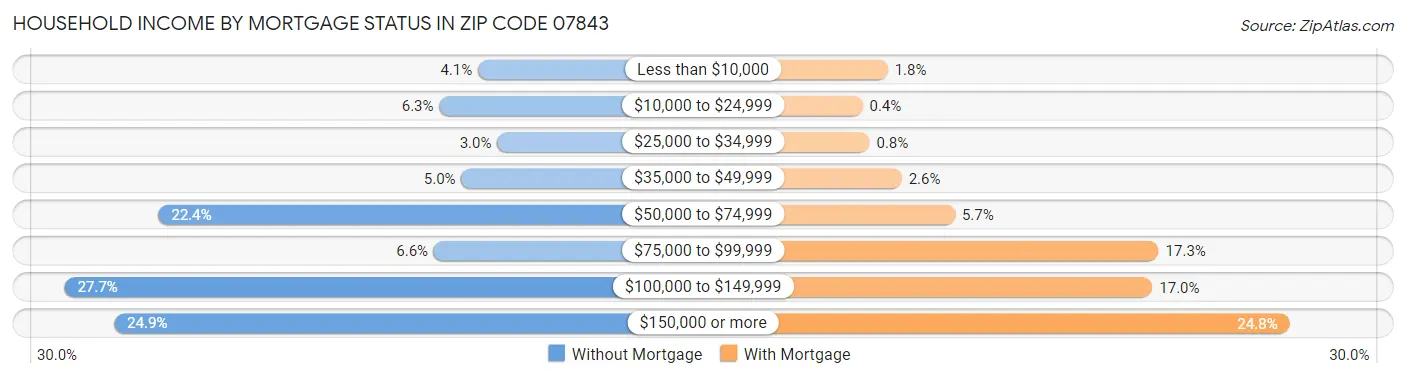 Household Income by Mortgage Status in Zip Code 07843