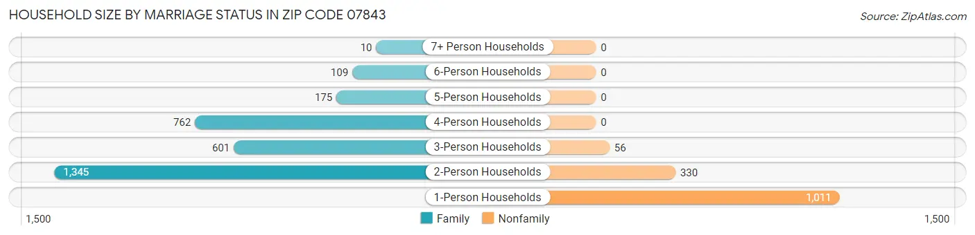 Household Size by Marriage Status in Zip Code 07843