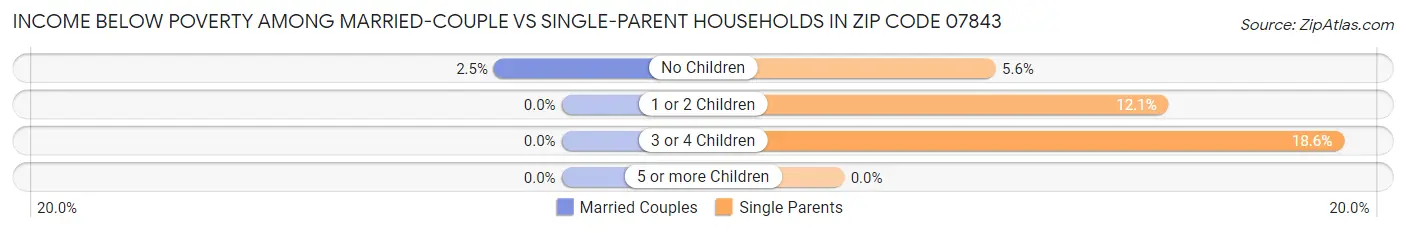 Income Below Poverty Among Married-Couple vs Single-Parent Households in Zip Code 07843