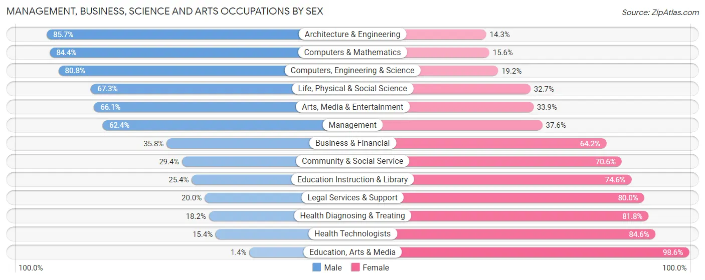Management, Business, Science and Arts Occupations by Sex in Zip Code 07843