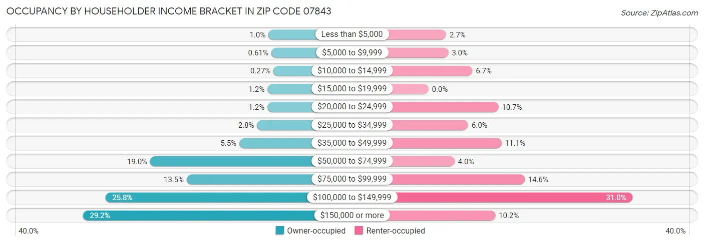 Occupancy by Householder Income Bracket in Zip Code 07843