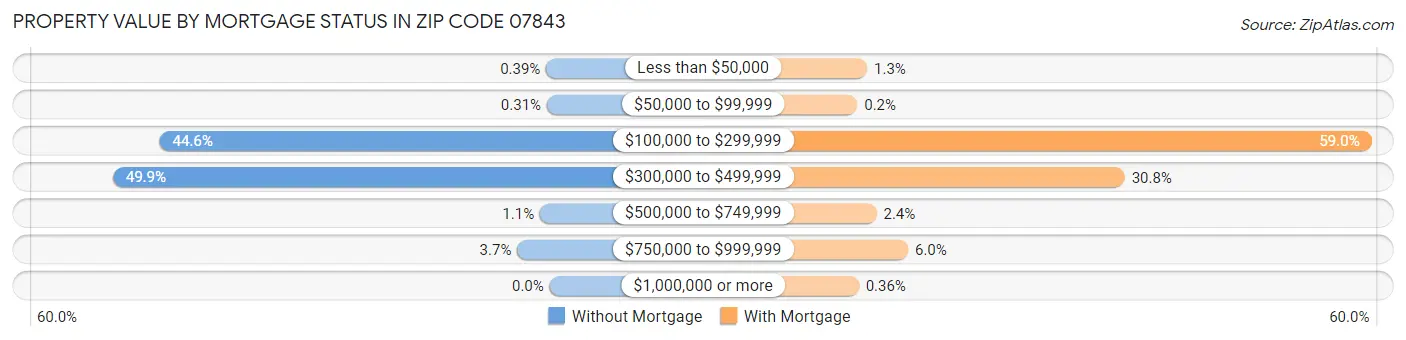 Property Value by Mortgage Status in Zip Code 07843