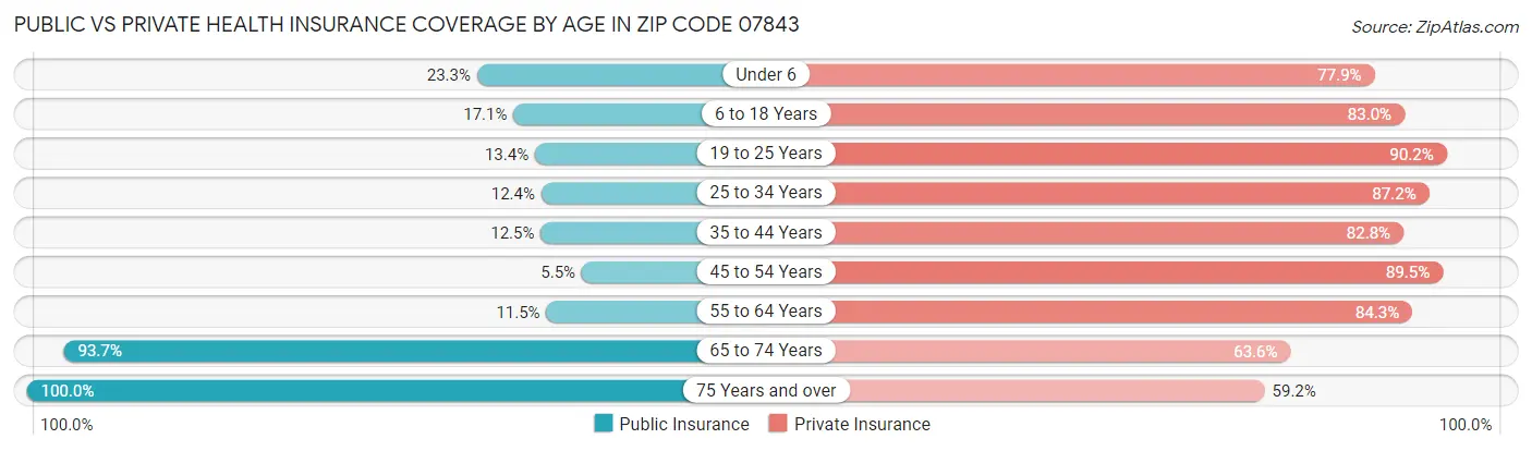 Public vs Private Health Insurance Coverage by Age in Zip Code 07843