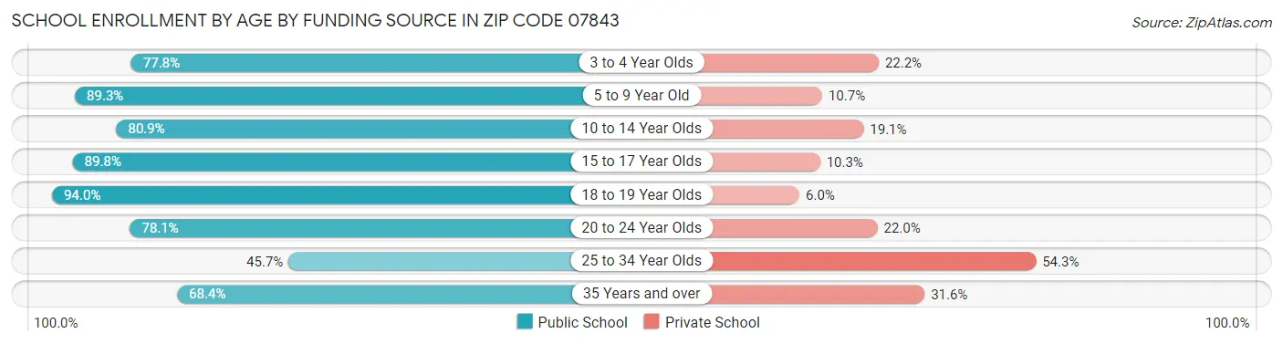 School Enrollment by Age by Funding Source in Zip Code 07843