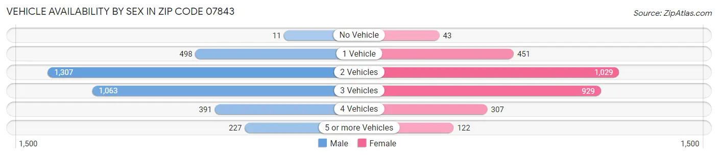 Vehicle Availability by Sex in Zip Code 07843