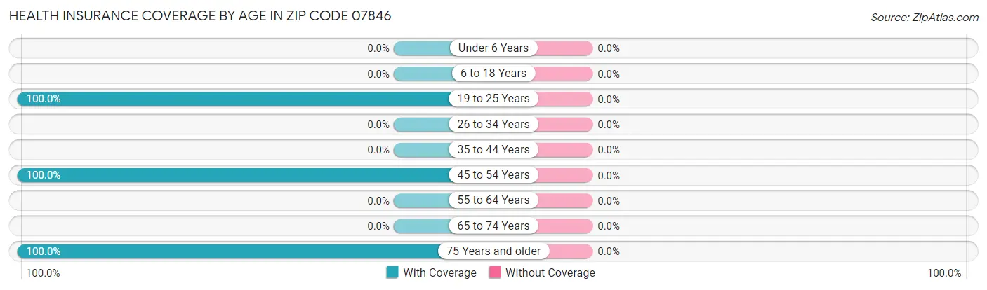 Health Insurance Coverage by Age in Zip Code 07846