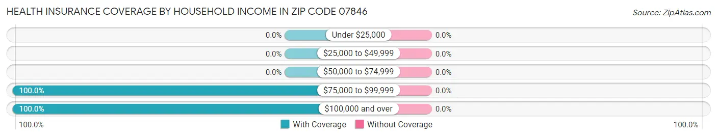Health Insurance Coverage by Household Income in Zip Code 07846