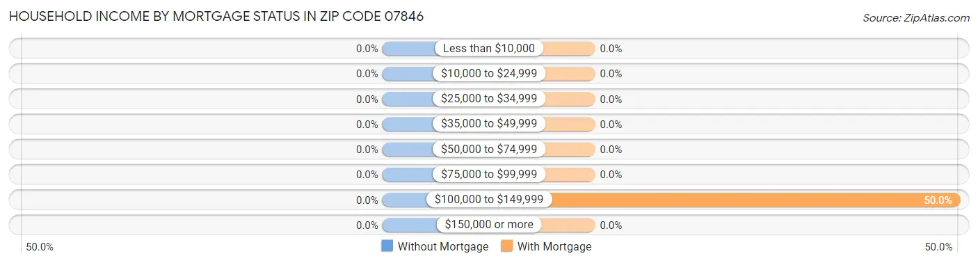 Household Income by Mortgage Status in Zip Code 07846