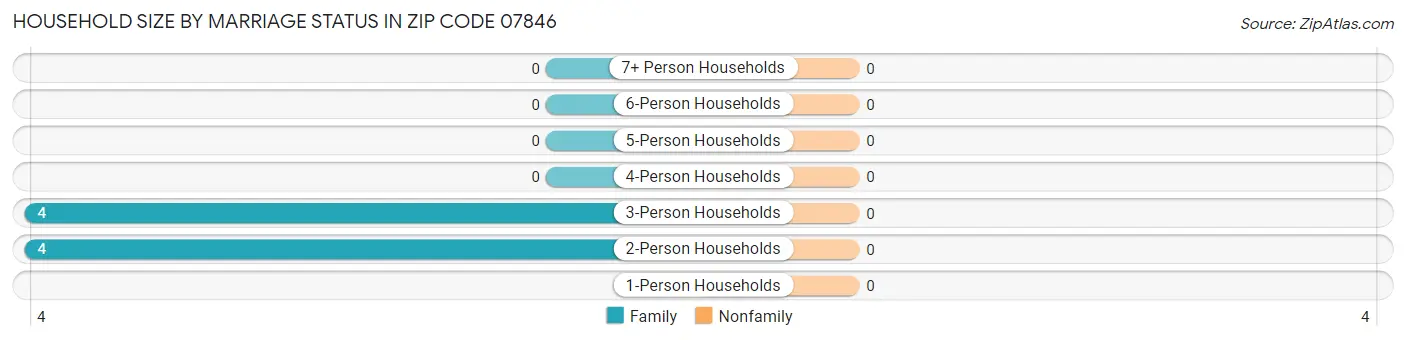 Household Size by Marriage Status in Zip Code 07846