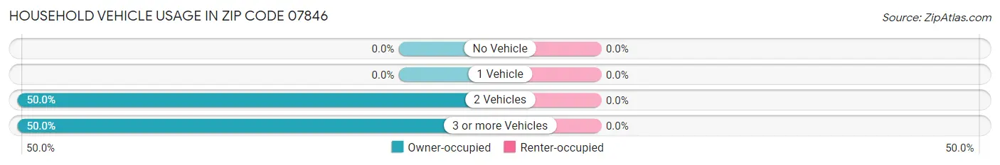 Household Vehicle Usage in Zip Code 07846