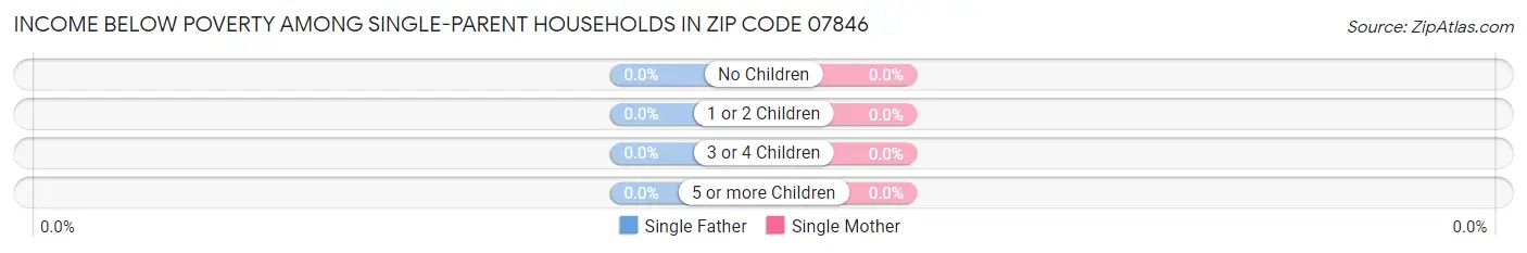 Income Below Poverty Among Single-Parent Households in Zip Code 07846